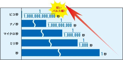 ナノ秒とピコレーザーの違い